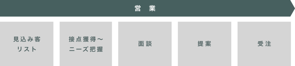 従来の営業の説明図