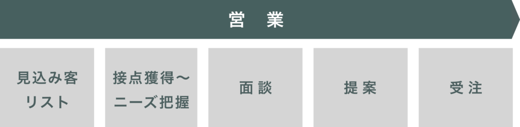 従来の営業の説明図