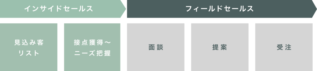 インサイドセールス導入時の説明図