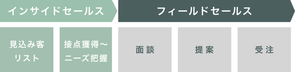 インサイドセールス導入時の説明図