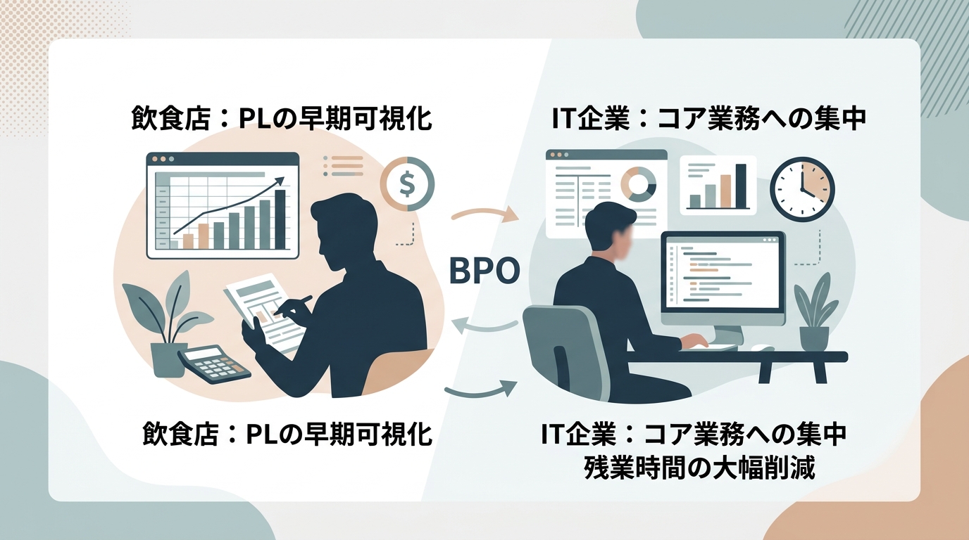 飲食店やIT企業はどのように経理BPOを活用して業務効率化とコスト削減を実現したのか?