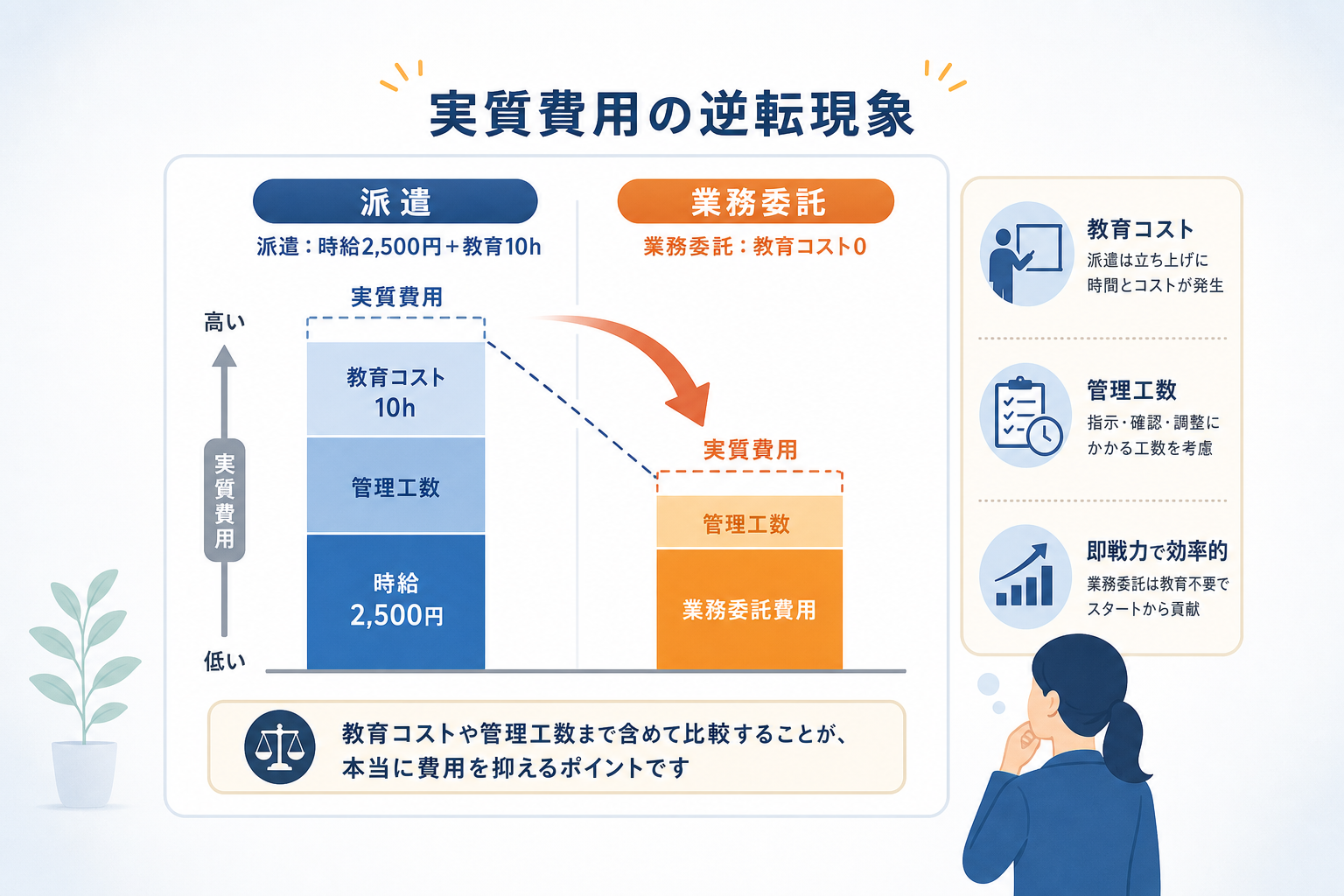 経理の派遣と業務委託、教育コストを含めた「実質的な費用」はどちらが抑えられるのか？