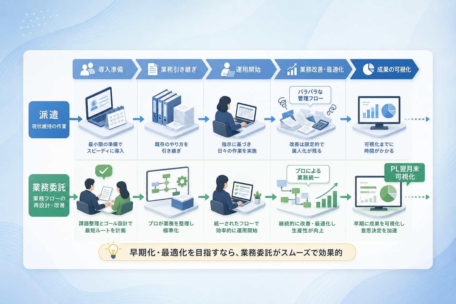 月次決算を早期化したい場合、派遣と業務委託のどちらがスムーズに導入できるのか？