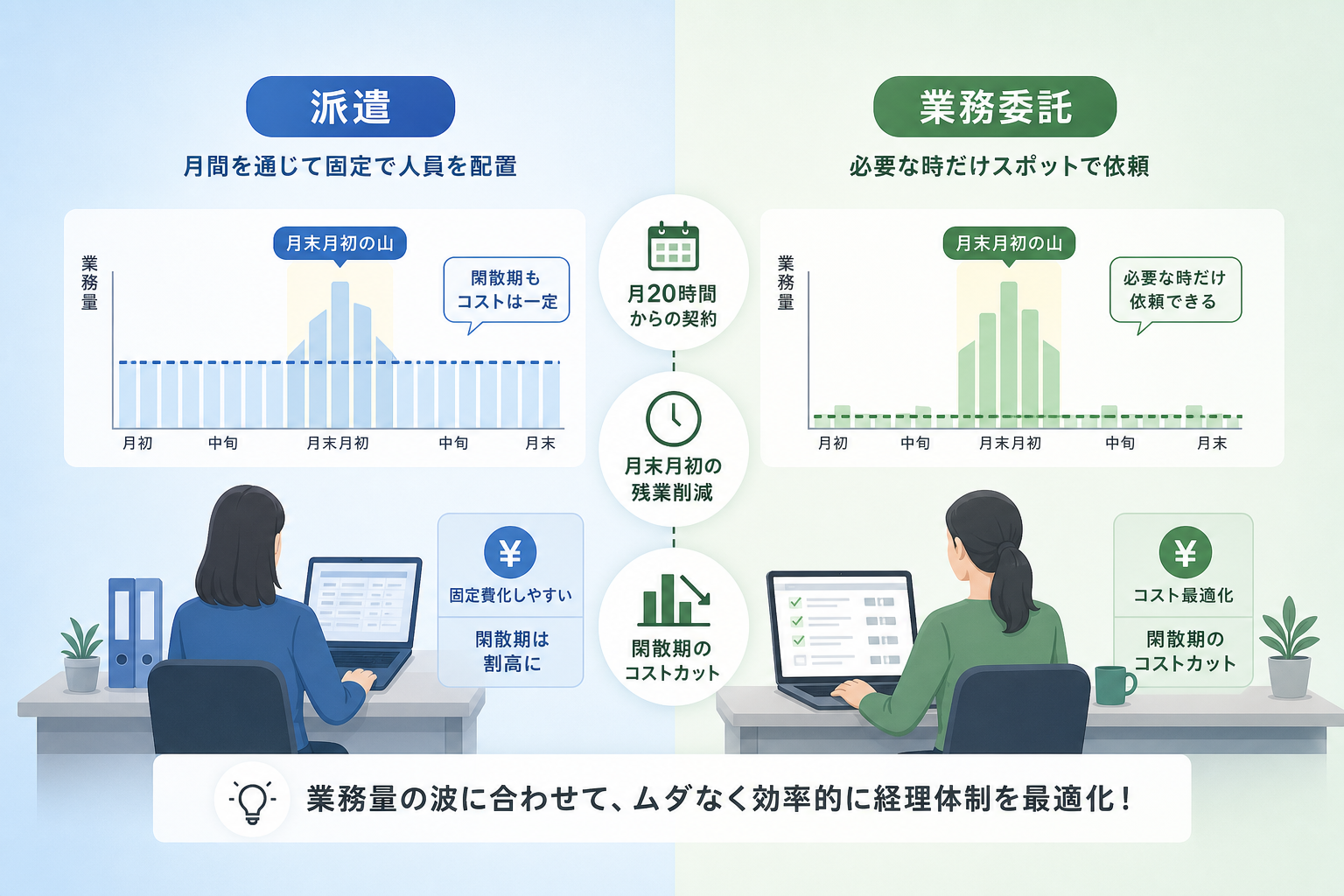 月末月初だけのスポット対応で、経理の残業時間を削減するにはどのサービスが最適か？