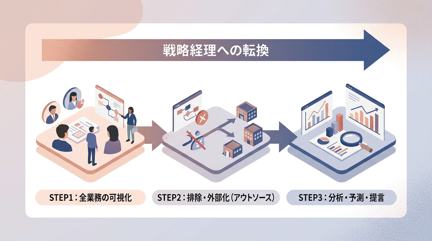 経理・財務を「経営を動かす組織」へ再編する3つのステップとは?