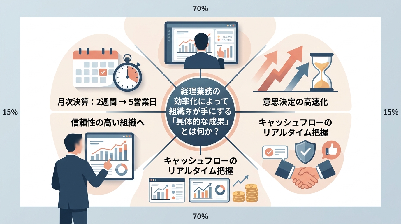 経理業務の効率化によって組織が手にする「具体的な成果」とは何か?