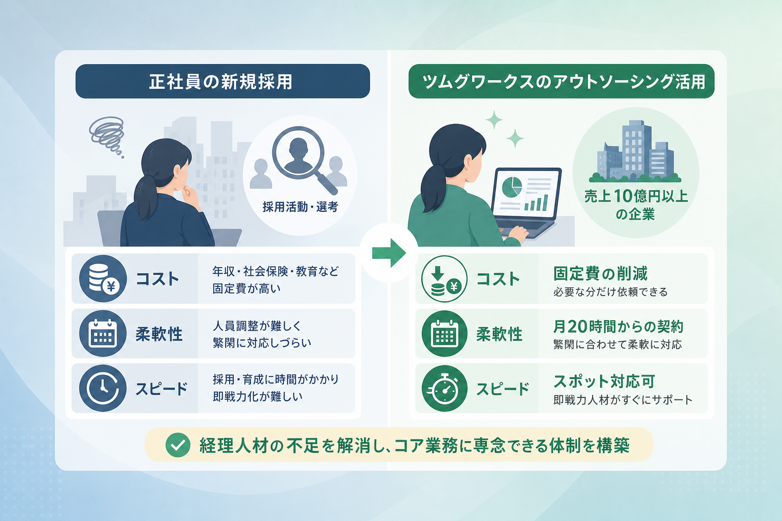経理人材の不足を解消しコア業務に専念できる体制をどう構築するか?