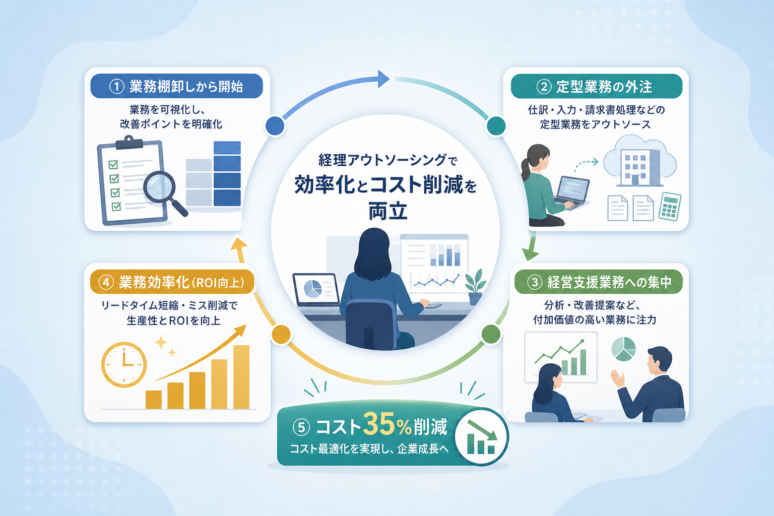経理アウトソーシングの活用で業務効率化とコスト削減を両立できるのか?