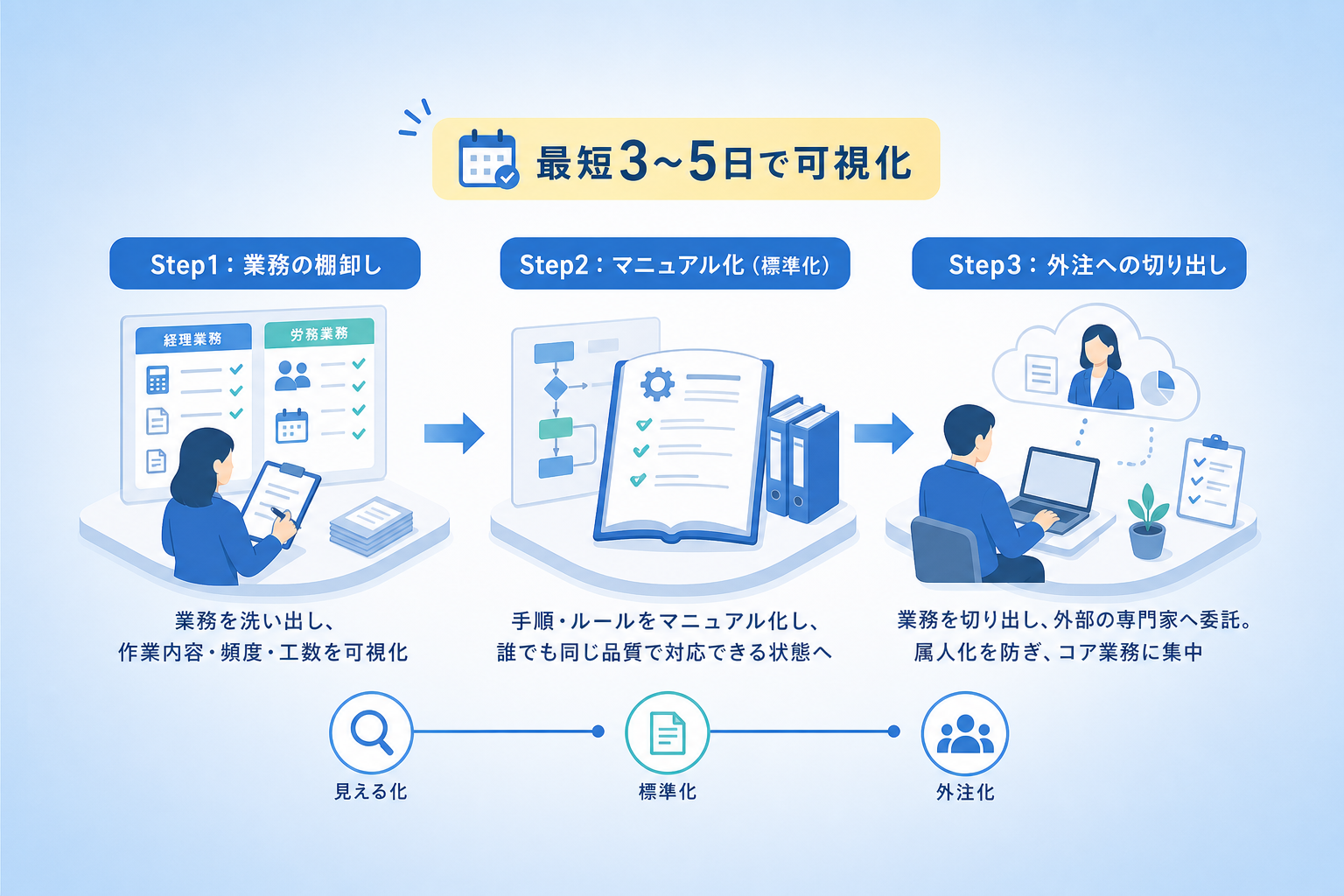 経理・労務の兼務を解消する「業務解体」の3ステップとは？
