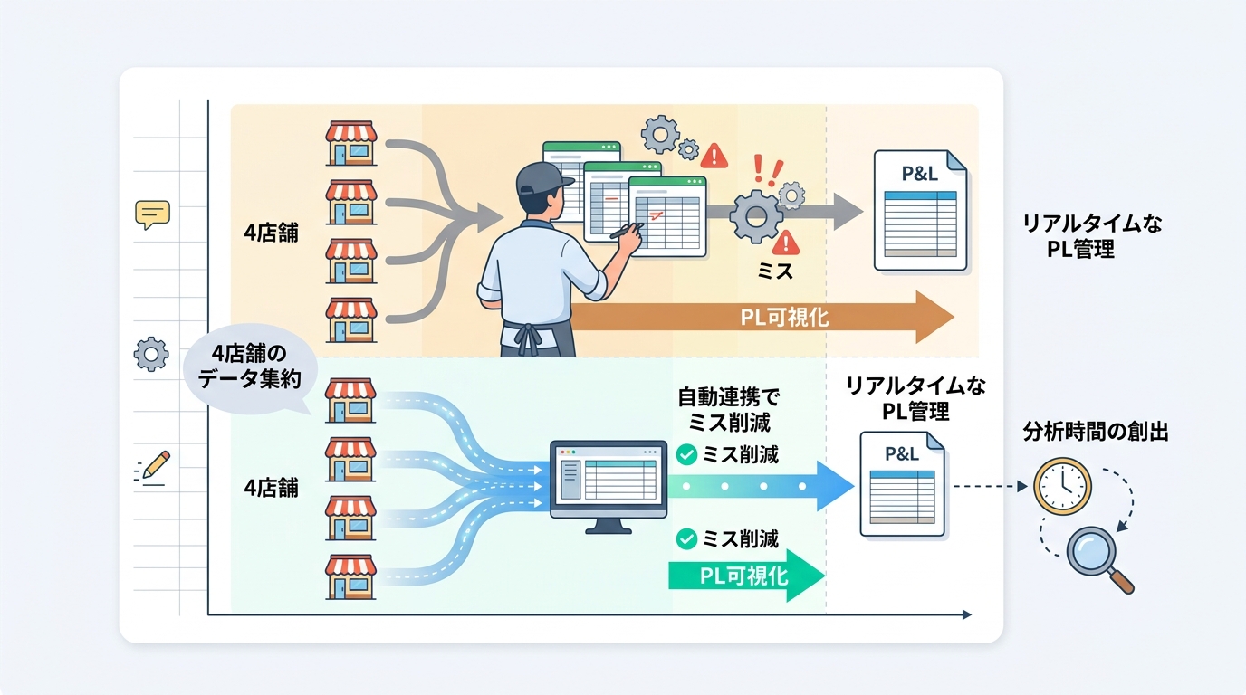 経理担当者がコア業務に専念できるデータ連携の仕組みとは？