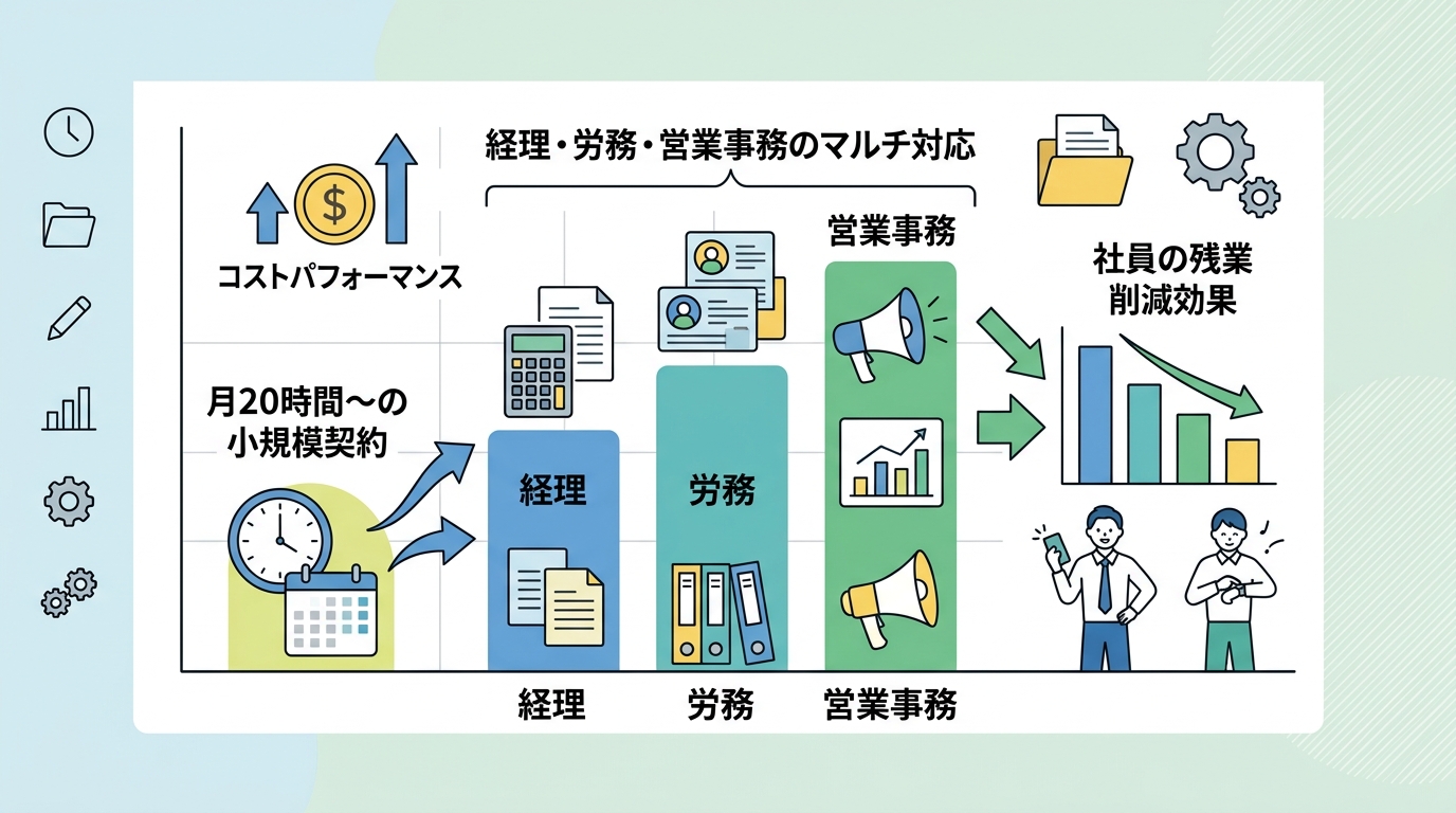 月20時間の外部委託で、経理や労務のリソース不足を解消できるのか?