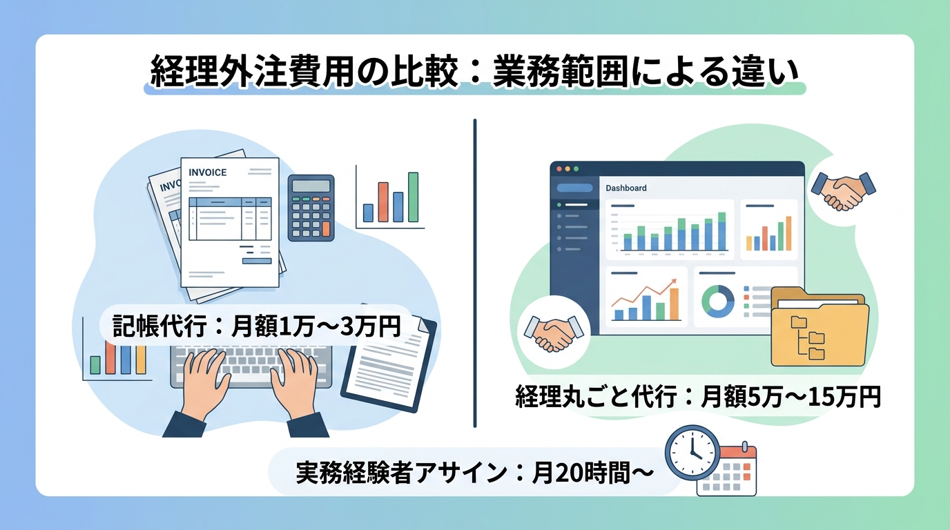 経理の実務経験者を外注する際の費用相場は、業務範囲でどう変わるのか?