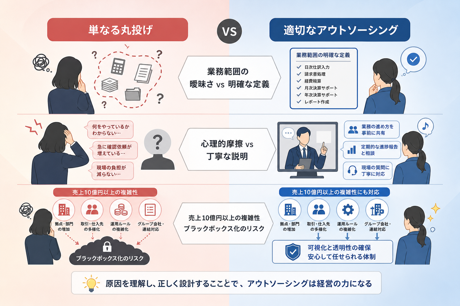 経理アウトソーシングで現場の摩擦や失敗が起こる原因は何ですか?