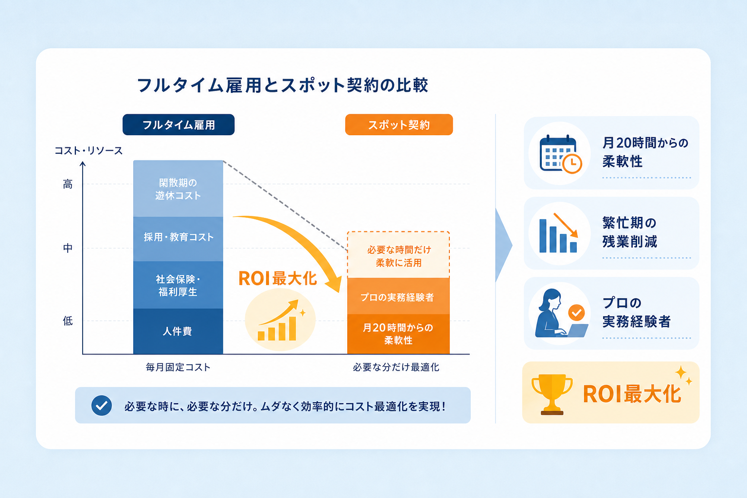 月20時間からのスポット契約で繁忙期の残業を削減できる仕組みとは?
