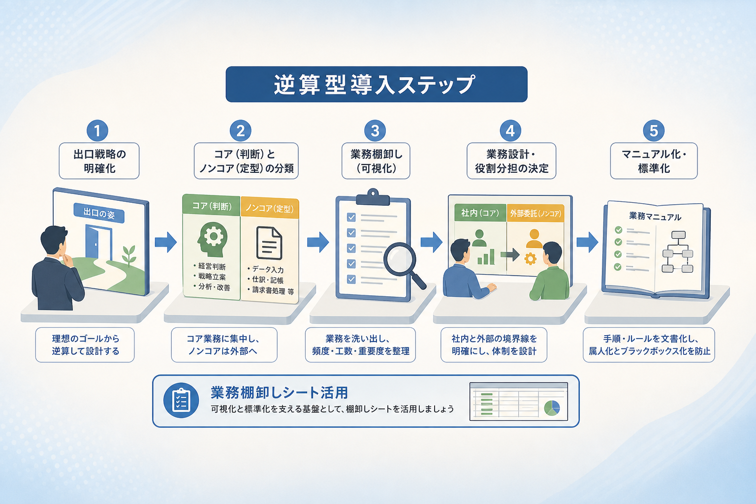 失敗を未然に防ぐ「逆算型導入」と業務棚卸しの具体的な進め方とは?