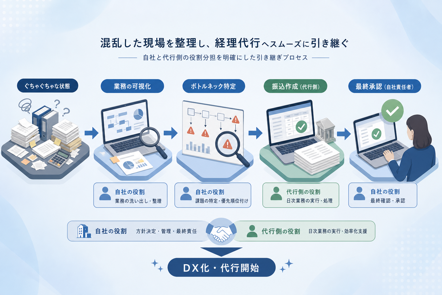 混乱した現場を整理し「経理代行」へスムーズに引き継ぐための準備とは?