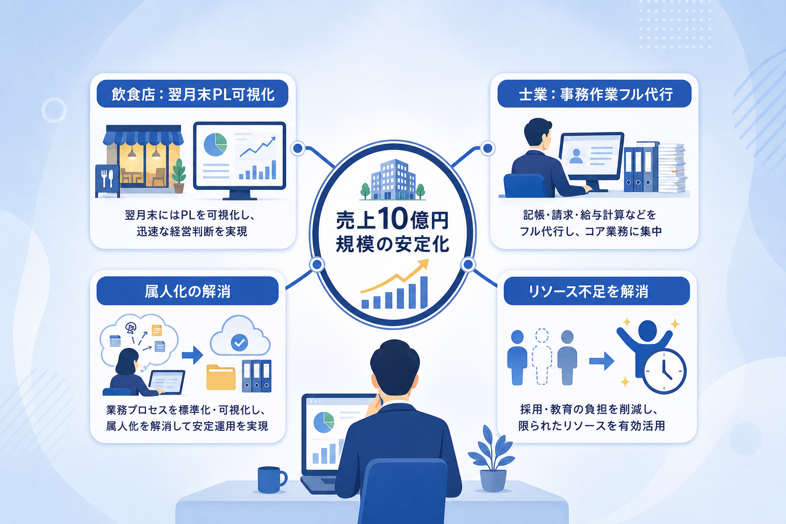 売上10億円以上の企業が「経理代行」でリソース不足を解消した成功事例とは?
