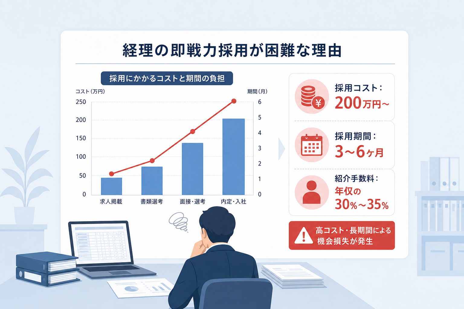 なぜ売上10億円規模の企業で経理の即戦力採用が困難なのですか?