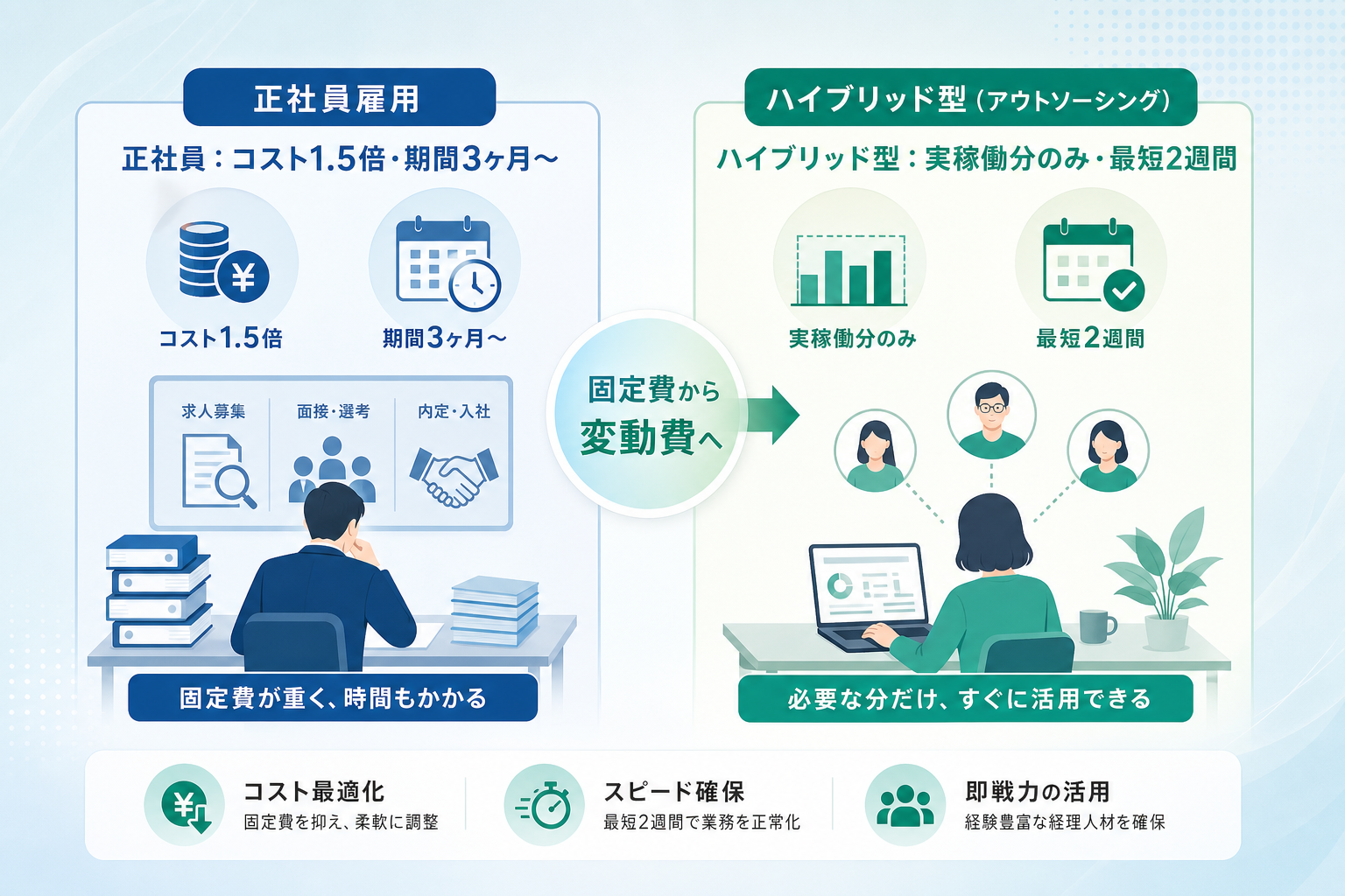 正社員採用にこだわらず即戦力経理を最短で確保する手法とは何ですか?