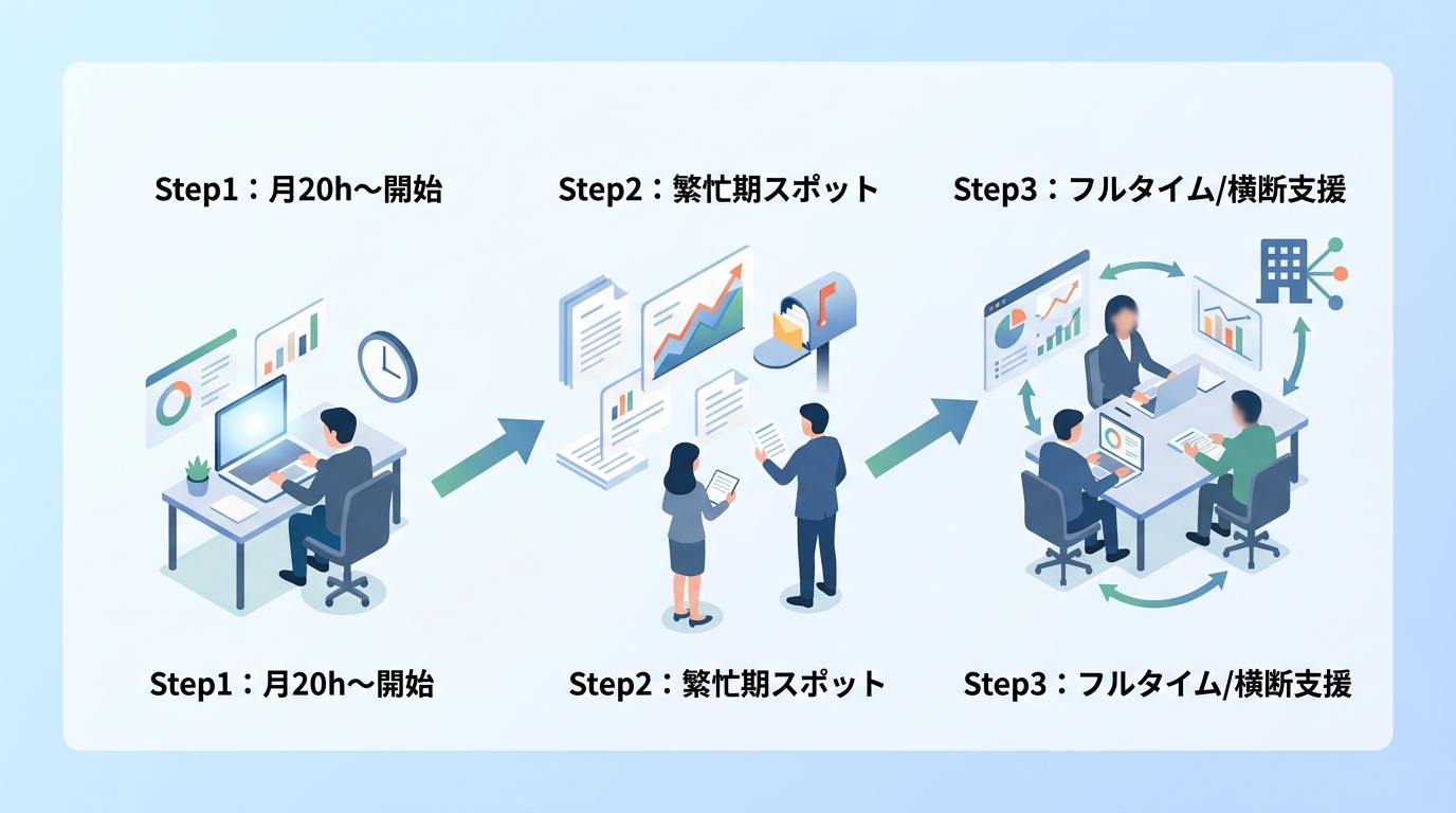 どの業務から委託を開始すべきか？（段階的な導入ロードマップ）
