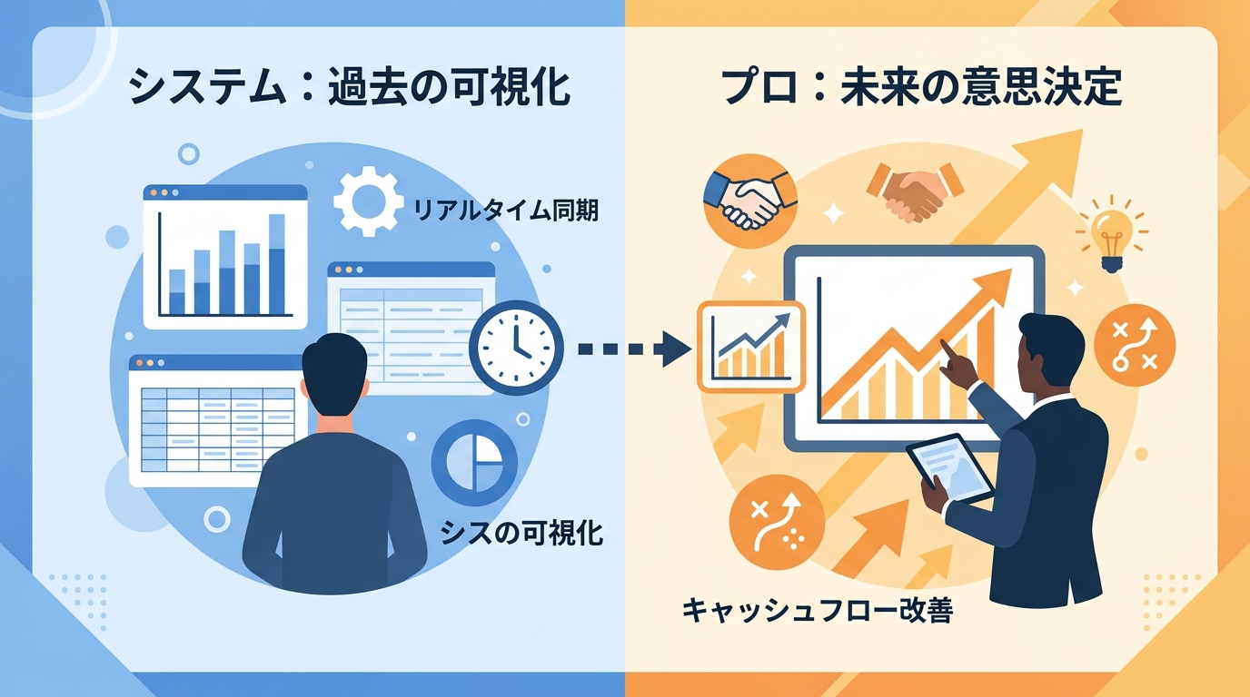 財務のプロを活用するメリットはシステム導入と何が違うのか？