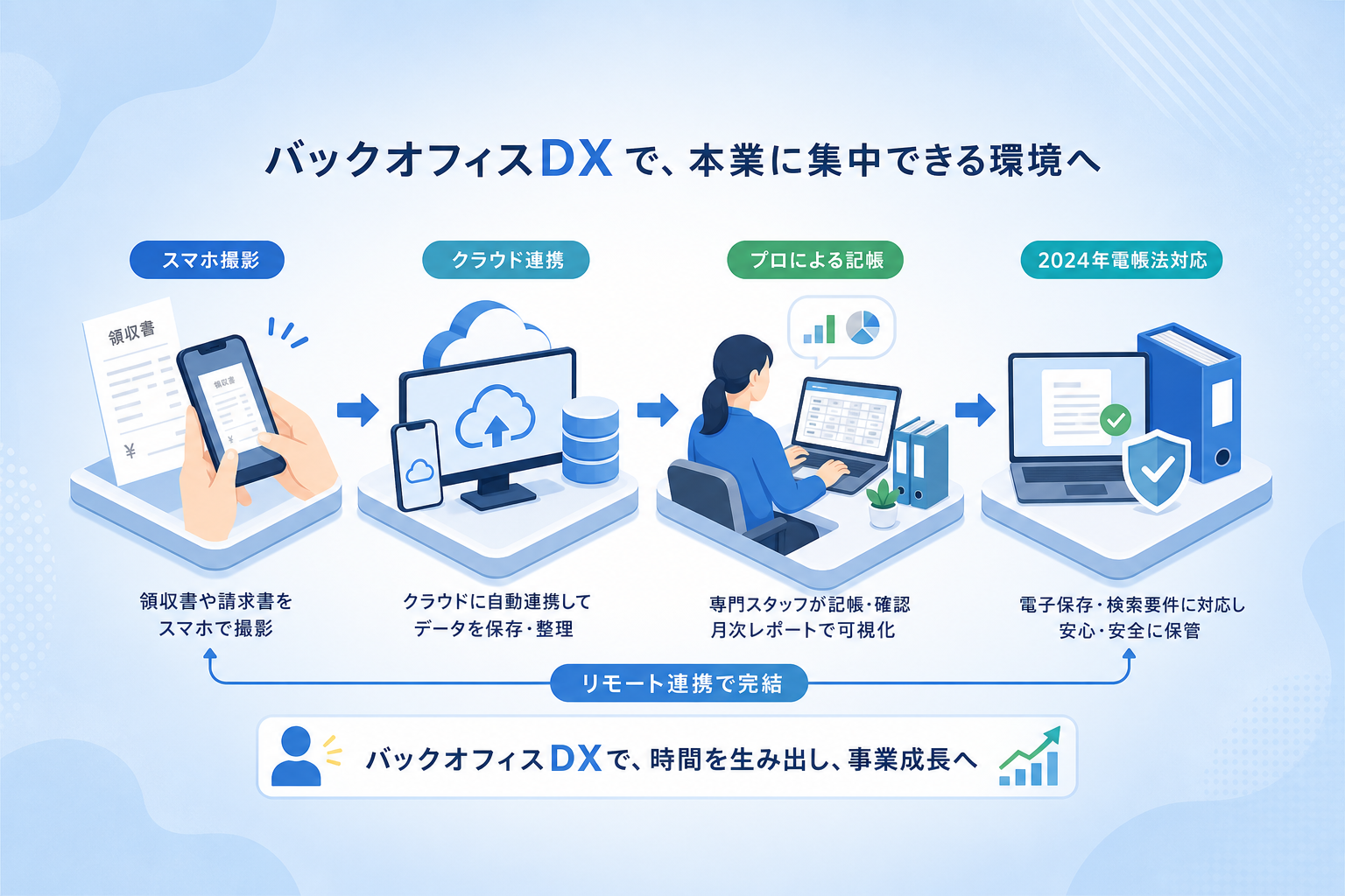 クラウド会計と業務委託を組み合わせてバックオフィスを効率化するには？
