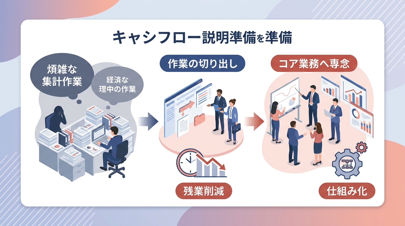 資金繰り表作成を外部委託することで現場の残業削減や業務効率化はどの程度進むのか？