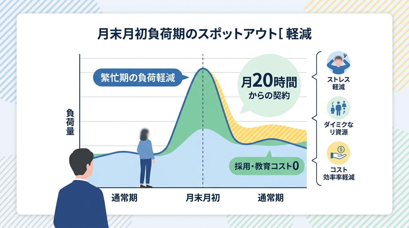 月末月初の経理業務をスポットでアウトソーシングする利点とは?