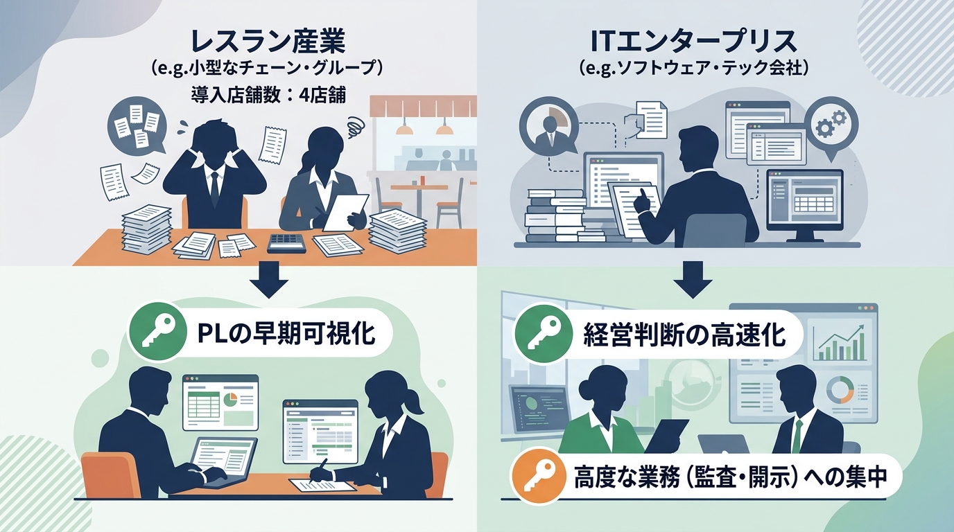 飲食店やIT企業の導入事例に見る、財務BPOの具体的なROIと成功の秘訣とは？