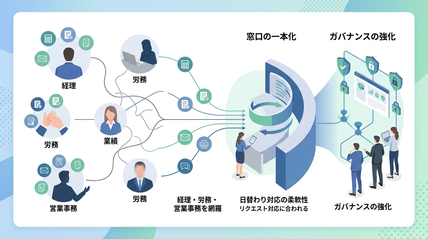経理だけでなく労務もカバーする財務BPOが、組織の高度化をどう加速させるのか？