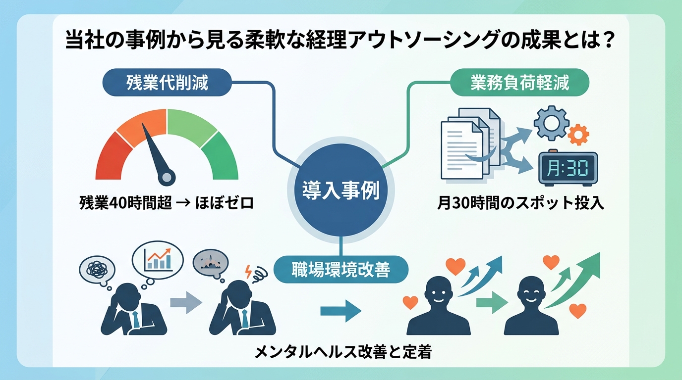 当社の事例から見る柔軟な経理アウトソーシングの成果とは?